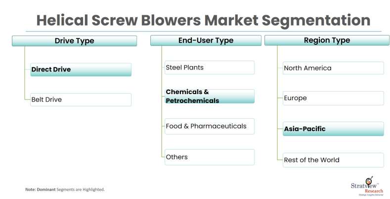 Helical-Screw-Blowers-Market-Segmentation